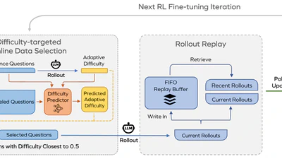 Improving Data Efficiency for LLM Reinforcement Fine-tuning Through Difficulty-targeted Online Data Selection and Rollout Replay featured image